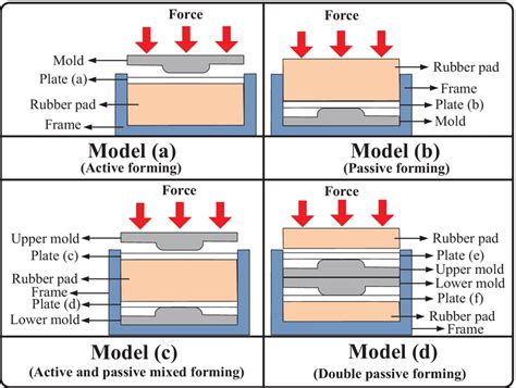 rubber pad forming process